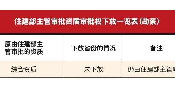 原由住建部審批的資質(zhì)，下放了哪些，哪些未下放